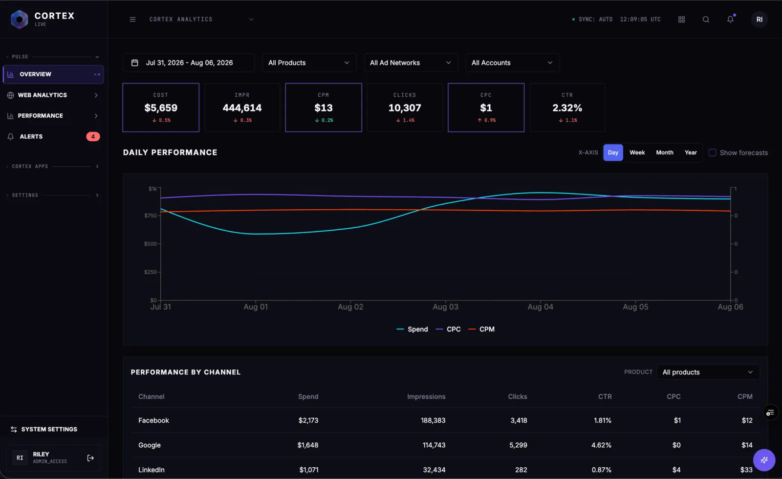 Pulse overview dashboard: $5,659 spend, 444,614 impressions, 10,307 clicks and 2.32% CTR across Facebook, Google, and LinkedIn in one view, Jul 31–Aug 6 2026